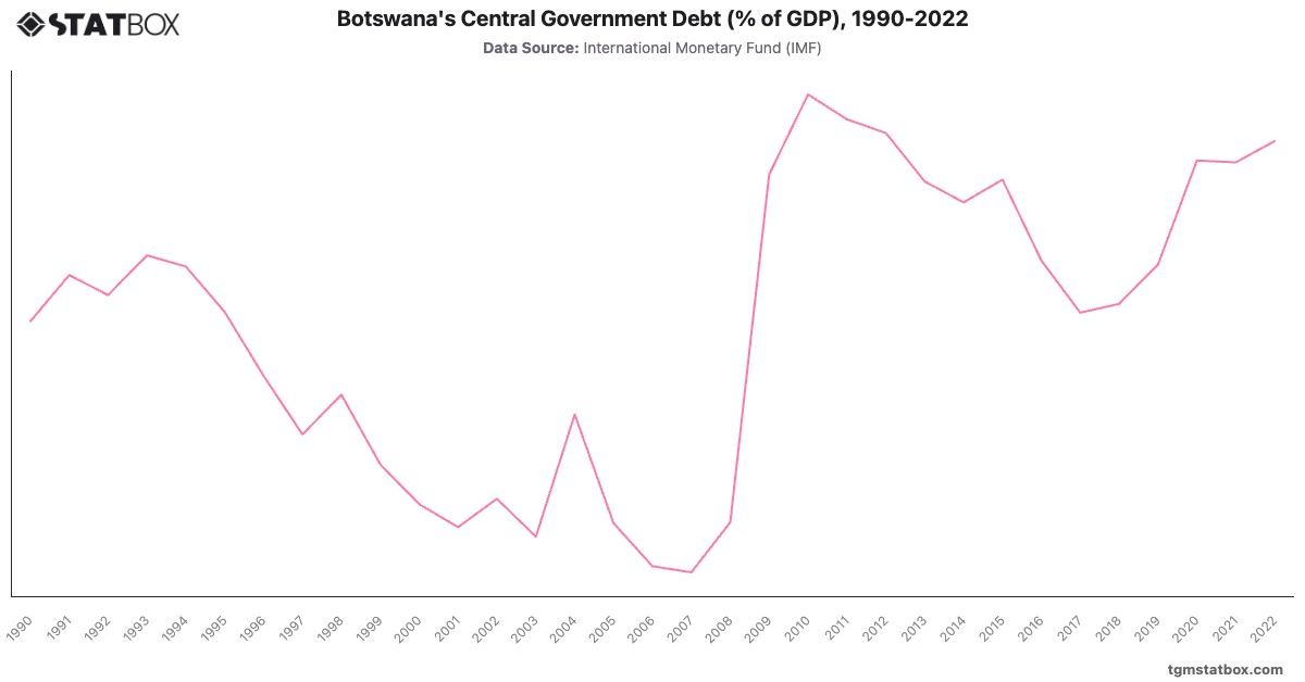 Botswana's Central Government Debt (% of GDP), 1990-2022|Chart|TGM StatBox