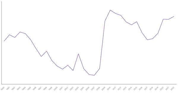 Botswana's Central Government Debt (% of GDP), 1990-2022 (locked) |Chart|TGM StatBox