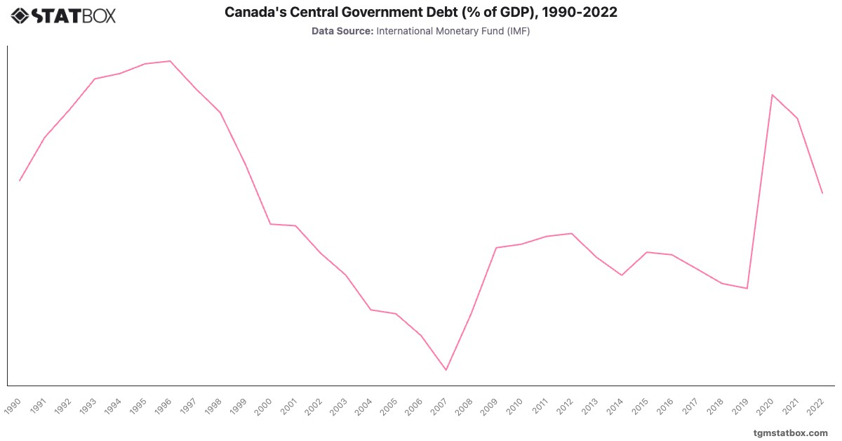 Canada's Central Government Debt (% of GDP), 1990-2022|Chart|TGM StatBox