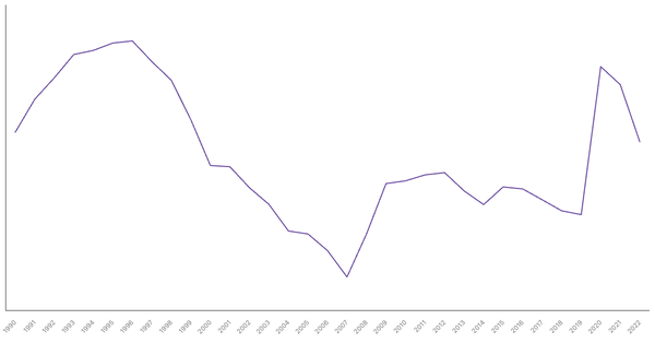 Canada's Central Government Debt (% of GDP), 1990-2022 (locked) |Chart|TGM StatBox