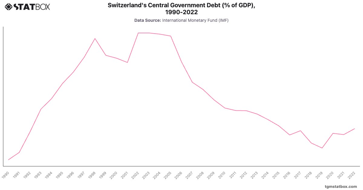Switzerland's Central Government Debt (% of GDP), 1990-2022|Chart|TGM StatBox