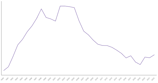Switzerland's Central Government Debt (% of GDP), 1990-2022 (locked) |Chart|TGM StatBox