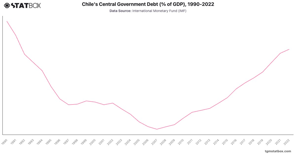 Chile's Central Government Debt (% of GDP), 1990-2022|Chart|TGM StatBox