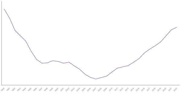 Chile's Central Government Debt (% of GDP), 1990-2022 (locked) |Chart|TGM StatBox