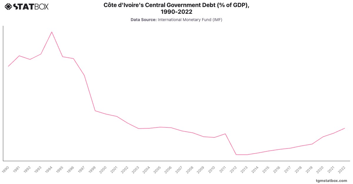 Côte d'Ivoire's Central Government Debt (% of GDP), 1990-2022|Chart|TGM StatBox