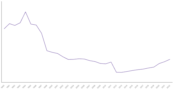 Côte d'Ivoire's Central Government Debt (% of GDP), 1990-2022 (locked) |Chart|TGM StatBox