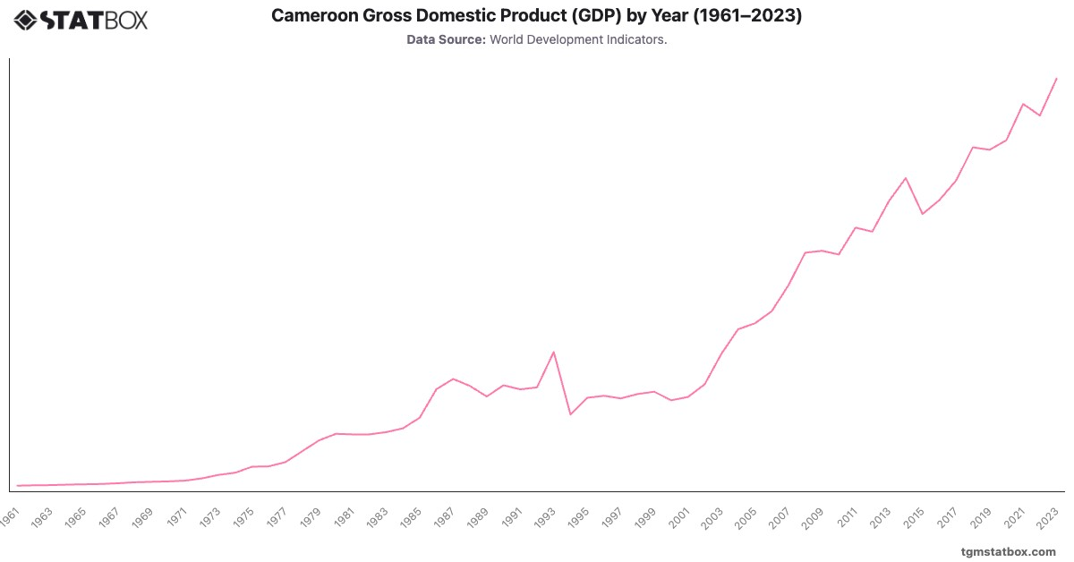 Cameroon Gross Domestic Product (GDP) by Year (1961–2023)|Chart|TGM StatBox