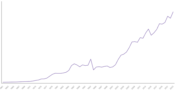 Cameroon Gross Domestic Product (GDP) by Year (1961–2023) (locked) |Chart|TGM StatBox