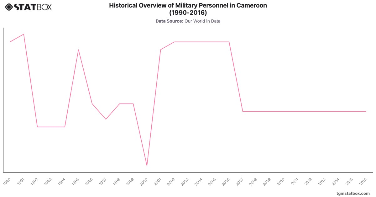 Historical Overview of Military Personnel in Cameroon (1990-2016)|Chart|TGM StatBox