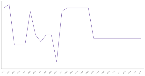 Historical Overview of Military Personnel in Cameroon (1990-2016) (locked) |Chart|TGM StatBox