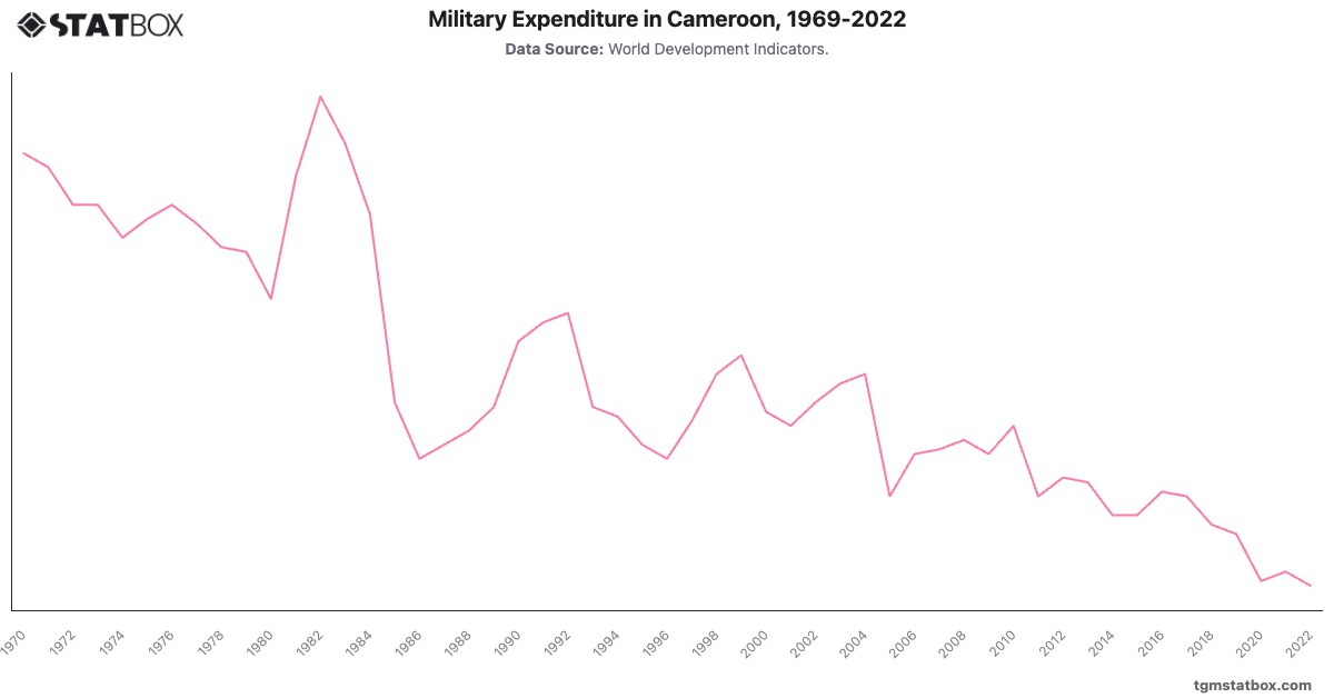Military Expenditure in Cameroon, 1969-2022|Chart|TGM StatBox