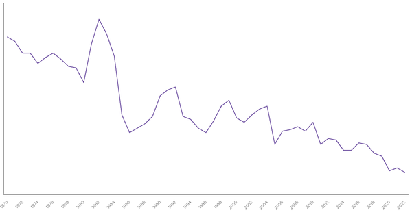 Military Expenditure in Cameroon, 1969-2022 (locked) |Chart|TGM StatBox