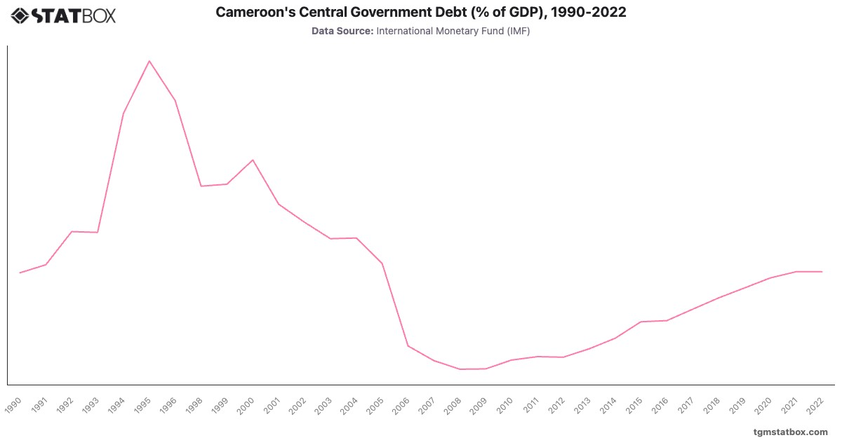 Cameroon's Central Government Debt (% of GDP), 1990-2022|Chart|TGM StatBox