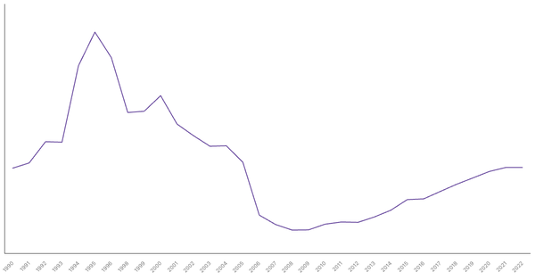 Cameroon's Central Government Debt (% of GDP), 1990-2022 (locked) |Chart|TGM StatBox