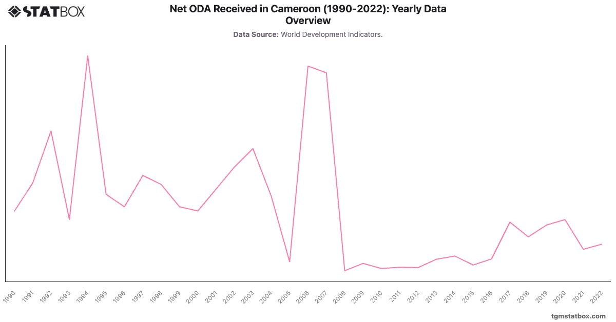Net ODA Received in Cameroon (1990-2022): Yearly Data Overview|Chart|TGM StatBox