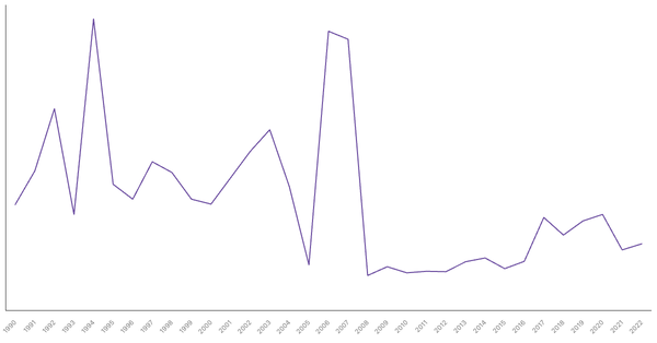 Net ODA Received in Cameroon (1990-2022): Yearly Data Overview (locked) |Chart|TGM StatBox