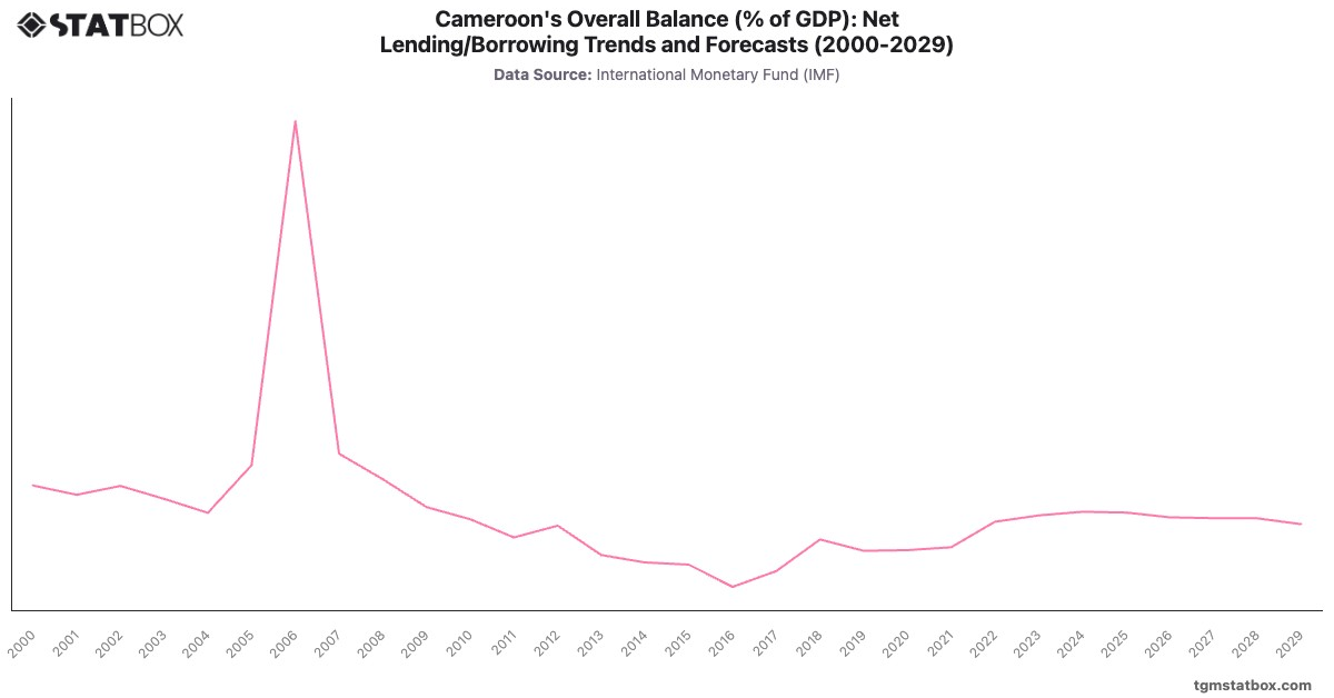 Cameroon's Overall Balance (% of GDP): Net Lending/Borrowing Trends and Forecasts (2000-2029)|Chart|TGM StatBox
