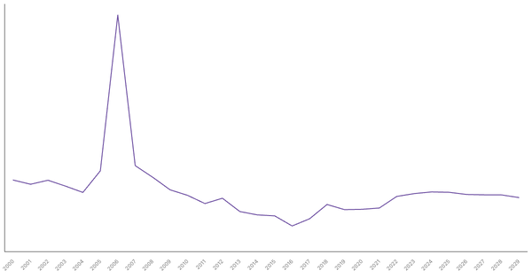 Cameroon's Overall Balance (% of GDP): Net Lending/Borrowing Trends and Forecasts (2000-2029) (locked) |Chart|TGM StatBox