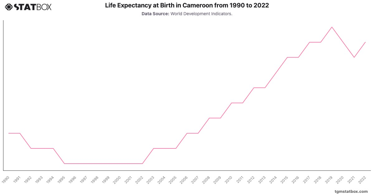 Life Expectancy at Birth in Cameroon from 1990 to 2022|Chart|TGM StatBox
