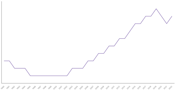 Life Expectancy at Birth in Cameroon from 1990 to 2022 (locked) |Chart|TGM StatBox