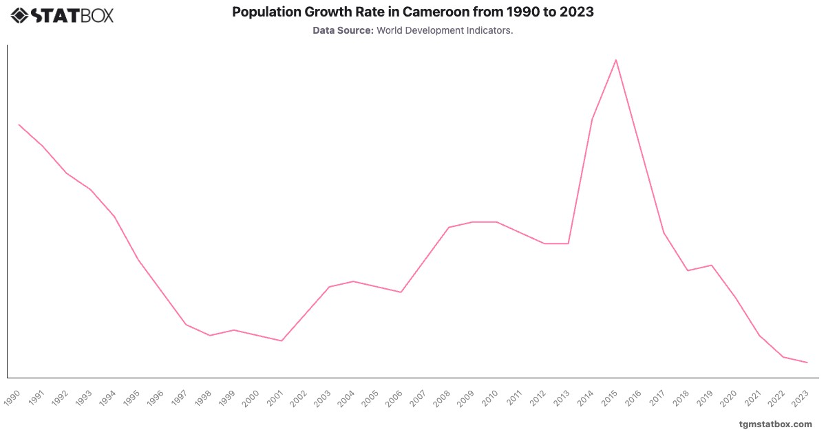 Population Growth Rate in Cameroon from 1990 to 2023|Chart|TGM StatBox