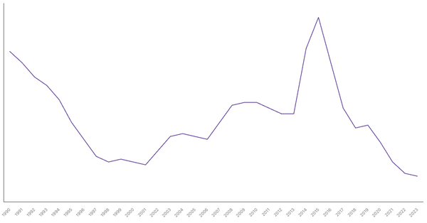 Population Growth Rate in Cameroon from 1990 to 2023 (locked) |Chart|TGM StatBox