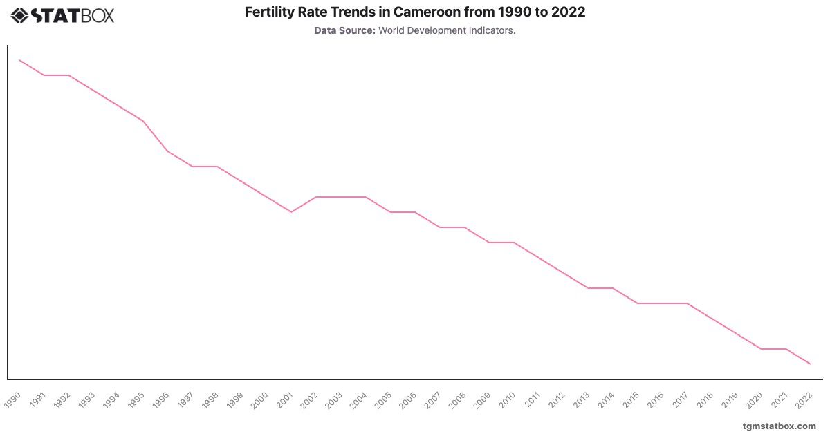 Fertility Rate Trends in Cameroon from 1990 to 2022|Chart|TGM StatBox