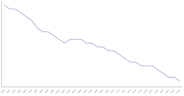 Fertility Rate Trends in Cameroon from 1990 to 2022 (locked) |Chart|TGM StatBox