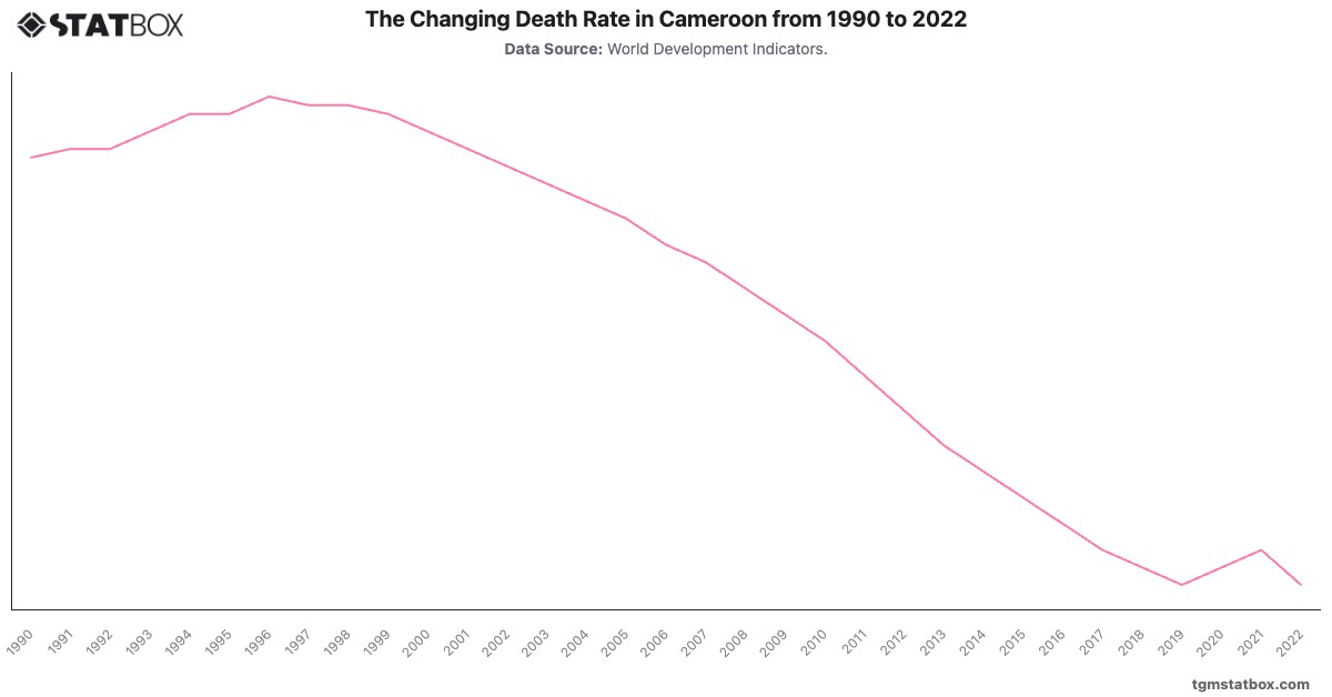 The Changing Death Rate in Cameroon from 1990 to 2022|Chart|TGM StatBox