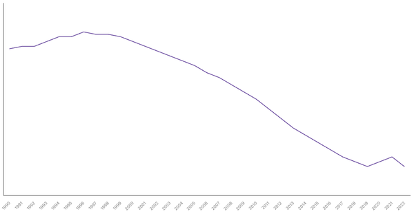 The Changing Death Rate in Cameroon from 1990 to 2022 (locked) |Chart|TGM StatBox