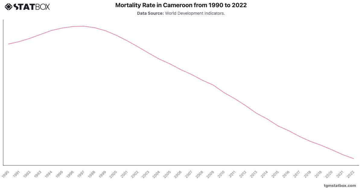 Mortality Rate in Cameroon from 1990 to 2022|Chart|TGM StatBox