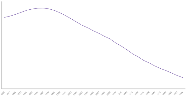 Mortality Rate in Cameroon from 1990 to 2022 (locked) |Chart|TGM StatBox