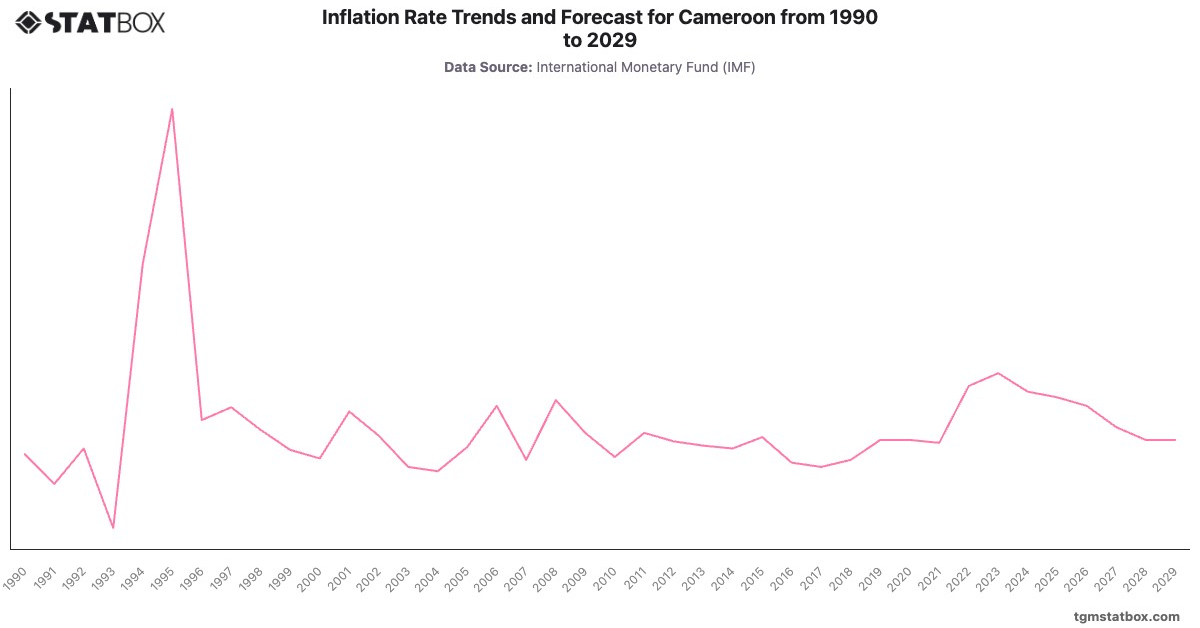 Inflation Rate Trends and Forecast for Cameroon from 1990 to 2029|Chart|TGM StatBox
