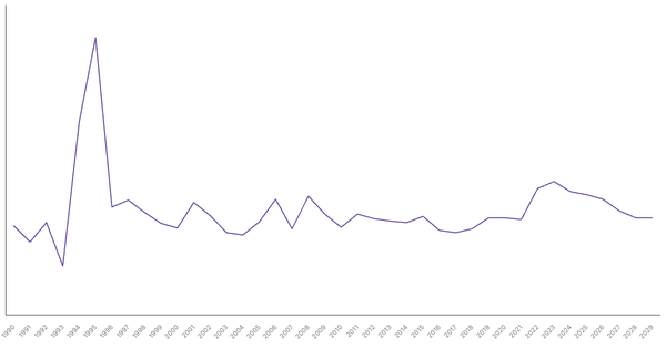 Inflation Rate Trends and Forecast for Cameroon from 1990 to 2029 (locked) |Chart|TGM StatBox