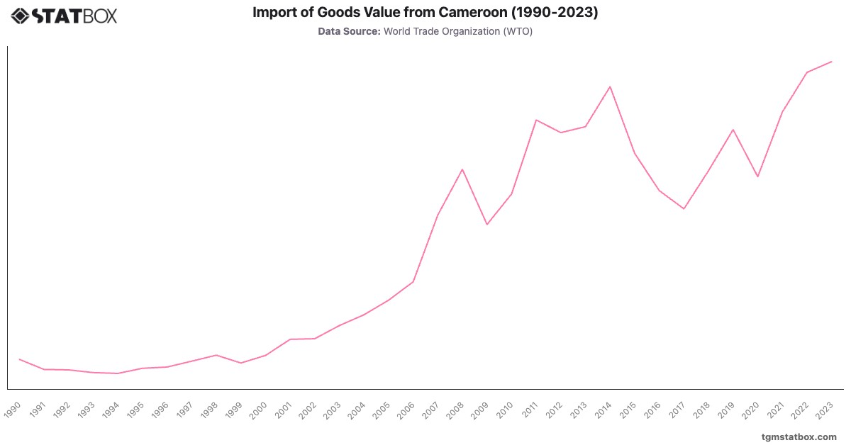 Import of Goods Value from Cameroon (1990-2023)|Chart|TGM StatBox