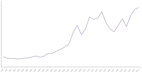 Import of Goods Value from Cameroon (1990-2023) (locked) |Chart|TGM StatBox