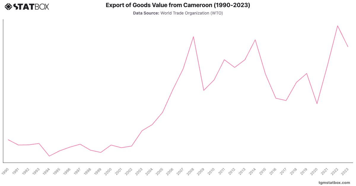 Export of Goods Value from Cameroon (1990-2023)|Chart|TGM StatBox