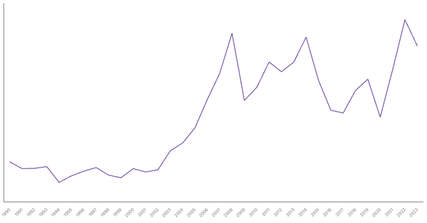 Export of Goods Value from Cameroon (1990-2023) (locked) |Chart|TGM StatBox