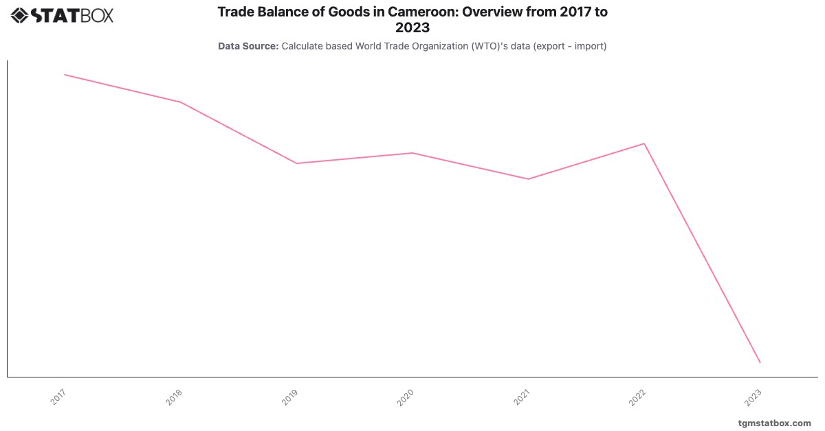 Trade Balance of Goods in Cameroon: Overview from 2017 to 2023|Chart|TGM StatBox