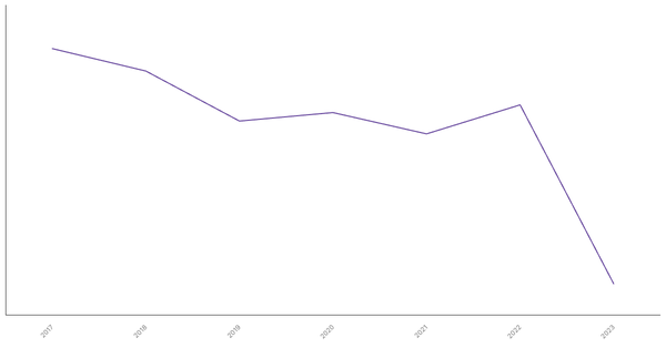 Trade Balance of Goods in Cameroon: Overview from 2017 to 2023 (locked) |Chart|TGM StatBox
