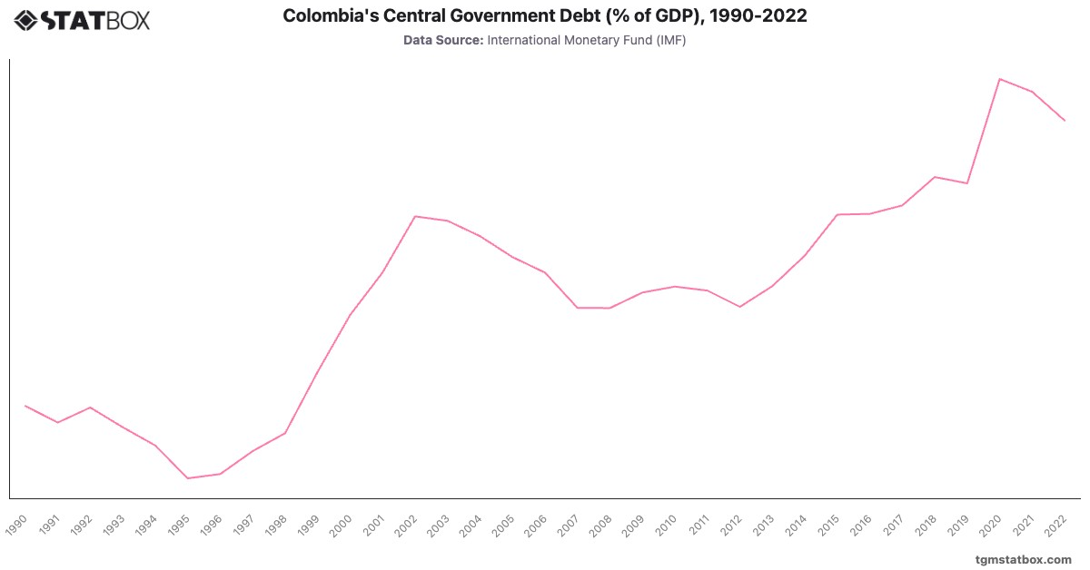 Colombia's Central Government Debt (% of GDP), 1990-2022|Chart|TGM StatBox