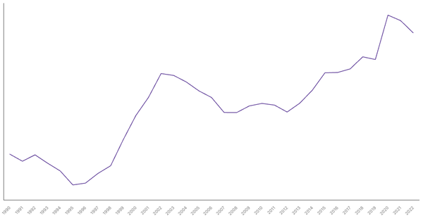 Colombia's Central Government Debt (% of GDP), 1990-2022 (locked) |Chart|TGM StatBox