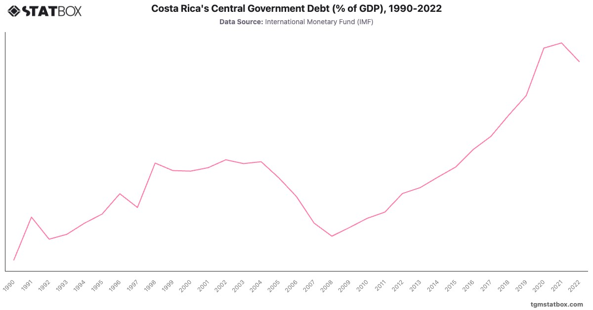 Costa Rica's Central Government Debt (% of GDP), 1990-2022|Chart|TGM StatBox