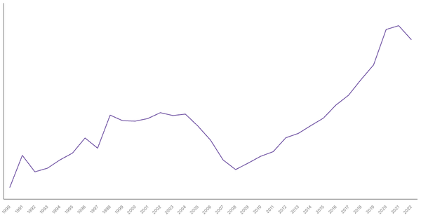Costa Rica's Central Government Debt (% of GDP), 1990-2022 (locked) |Chart|TGM StatBox