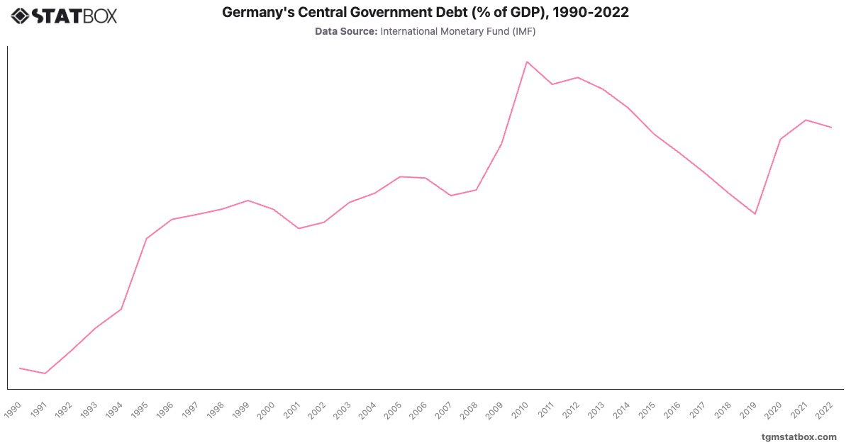 Germany's Central Government Debt (% of GDP), 1990-2022|Chart|TGM StatBox