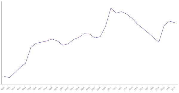 Germany's Central Government Debt (% of GDP), 1990-2022 (locked) |Chart|TGM StatBox