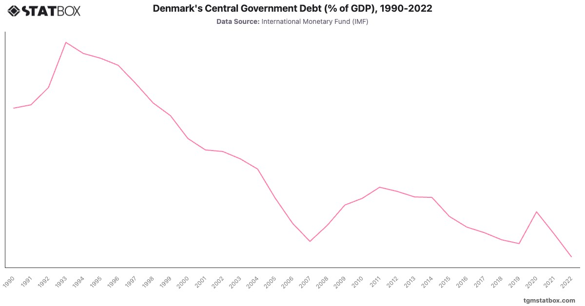 Denmark's Central Government Debt (% of GDP), 1990-2022|Chart|TGM StatBox