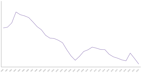 Denmark's Central Government Debt (% of GDP), 1990-2022 (locked) |Chart|TGM StatBox