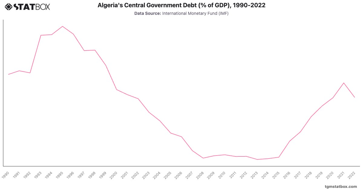 Algeria's Central Government Debt (% of GDP), 1990-2022|Chart|TGM StatBox