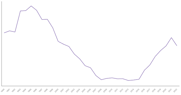 Algeria's Central Government Debt (% of GDP), 1990-2022 (locked) |Chart|TGM StatBox